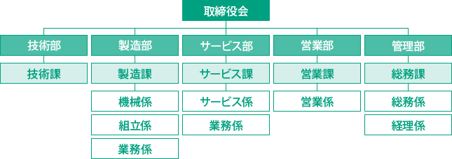 ツカサ重機　組織図