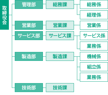 ツカサ重機　組織図